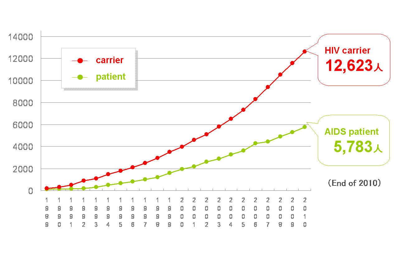 REPORTED NUMBER OF HIV/AIDS CASES IN JAPAN